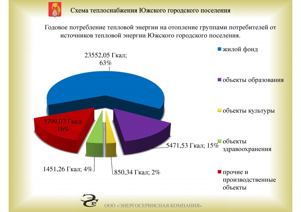 1Годовое потребление тепловой энергии на отопление группами потребителей от источников тепловой энергии Южского городского поселения.jpg